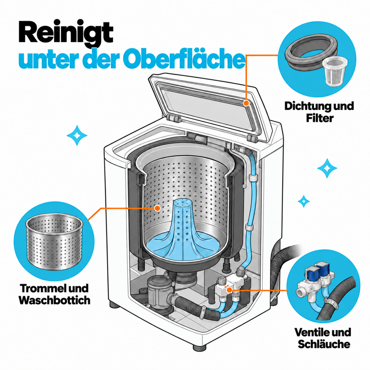 Illustration der Reinigung unter der Oberfläche einer Waschmaschine